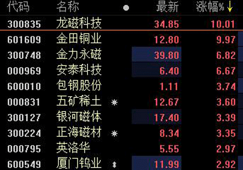 中美貿(mào)易及收儲因素等推動，中重稀土價格大漲！稀土板塊龍頭三連板
